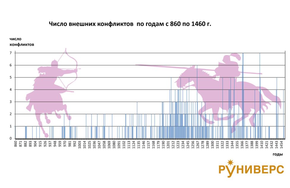 Внешние конфликты Руси 860-1460 гг.