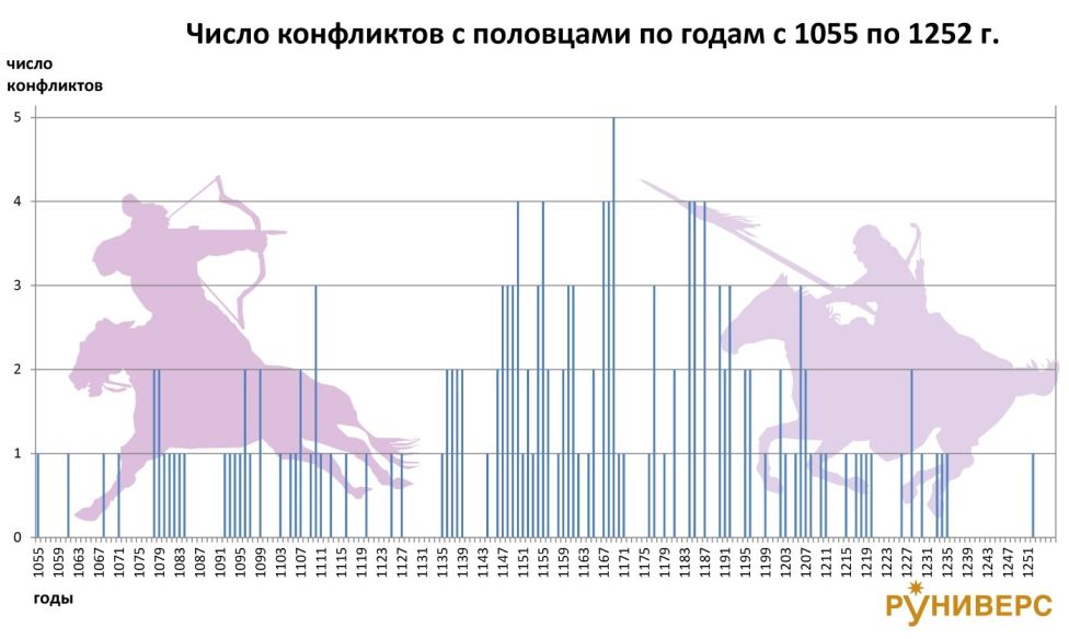 Конфликты Руси с половцами 1055-1252 гг.