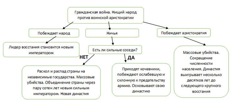 Традиционные исходы цикла в Китае