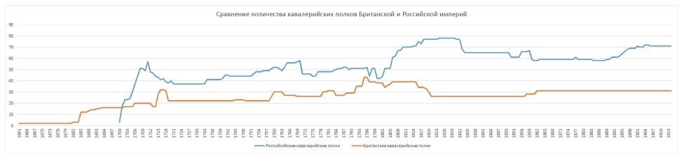 Сравнение количества кавалерийских полков Британской и Российской империй