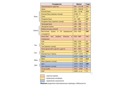 Династии Китая