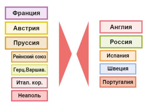 Изменения политической ситуации в Европе после вторжения Наполеона в Россию