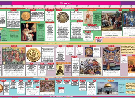 Разворот книги Наглядная хронология. Всемирная история. Средние века.