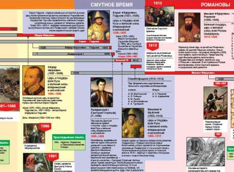 Фрагмент книги "Наглядная хронология. От царства к империи"
