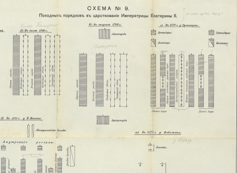 Походные порядки в царствование Императрицы Екатерины II