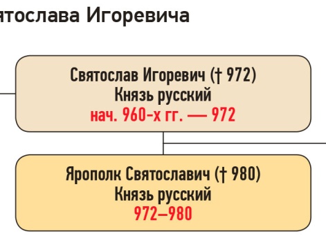 Генеалогическая схема к усобице Ярополка и Олега в 977 г.
