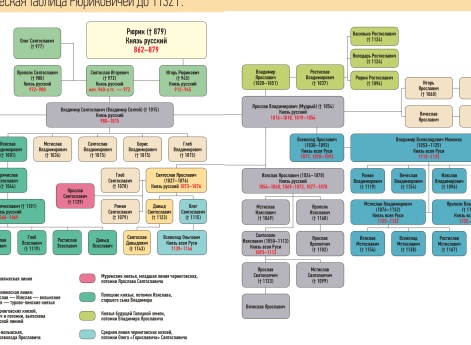 Генеалогическая таблица Рюриковичей до 1132 г.