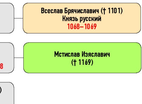 Генеалогическая схема к продолжению усобицы Всеслава Брячиславича и Мстислава Изяславича зимой 1066–1067 гг.