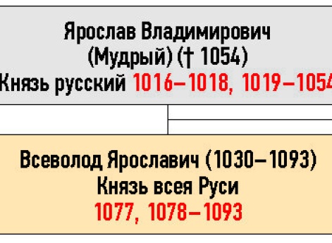 Генеалогическая схема к усобице Изяслава Ярославича и Всеволода Ярославича в 1076 г.