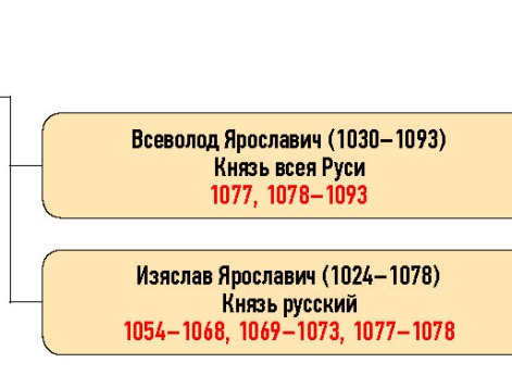 Генеалогическая схема к усобице Олега Святославича, Бориса Вячеславича и Всеволода Ярославича в 1078 г.