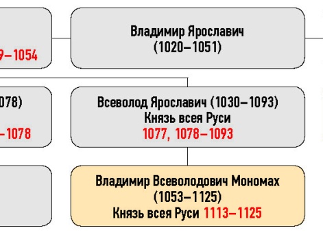 Генеалогическая схема к окончанию усобицы Рюрика и Василька Ростиславичей с Ярополком Изяславичем в 1084 г.