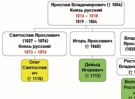 Генеалогическая схема к усобице Давыда Игоревича, Володаря Ростиславича и Олега Святославича в 1083 г.