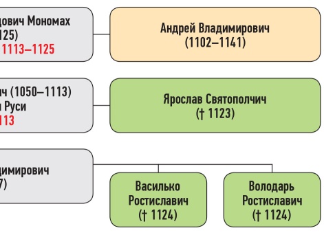 Генеалогическая схема к окончанию усобицы Владимира Мономаха и Ярослава Святополчича в 1123 г.