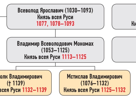 Генеалогическая схема к продолжению усобицы Всеволода Ольговича и Ярослава Святославича в 1127 г.