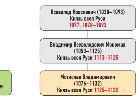 Генеалогическая схема к окончанию усобицы Мономашичей с полоцкими князьями в 1129 г.