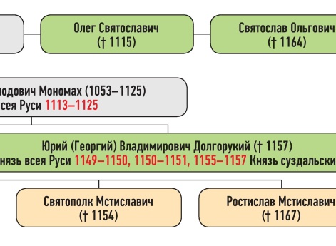 Генеалогическая схема к усобице Изяслава Мстиславича и Юрия Долгорукого весной 1147 г.