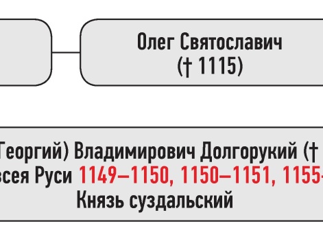 Генеалогическая схема к продолжению усобицы между Святославом Ольговичем и Изяславом Давыдовичем летом 1147 г.