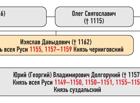 Генеалогическая схема к продолжению усобицы между Святославом Ольговичем и Изяславом Давыдовичем в 1147 г.