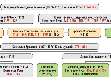 Генеалогическая схема к усобице князя Изяслава Мстиславича и князей Владимира Давыдовича, Изяслава Давыдовича и Святослава Ольговича в 1147 г.