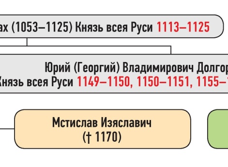 Генеалогическая схема к усобице Глеба Юрьевича и Мстислава Изяславича зимой 1147–1148 гг.