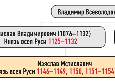 Генеалогическая схема к усобице Глеба Юрьевича и Мстислава Изяславича зимой 1147–1148 гг.