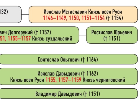 Генеалогическая схема к усобице Ростислава Юрьевича и Изяслава Мстиславича в 1148 г.