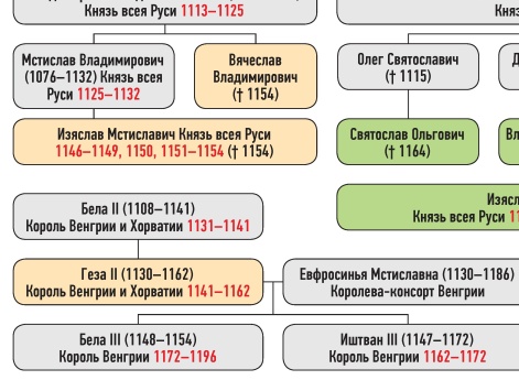 Генеалогическая схема к усобице князя Ростислава Юрьевича с черниговскими князьями (Владимиром и Изяславом Давыдовичами) в 1148 г.