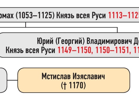 Генеалогическая схема к продолжению усобицы Глеба Юрьевича и Мстислава Изяславича летом 1148 г.