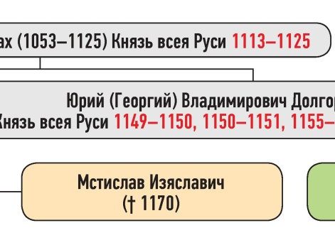 Генеалогическая схема к продолжению усобицы Изяслава Мстиславича и Юрия Владимировича зимой 1148–1149 гг.