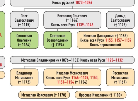 Генеалогическая схема к усобице Изяслава Мстиславича и Юрия Долгорукого летом 1149 г.