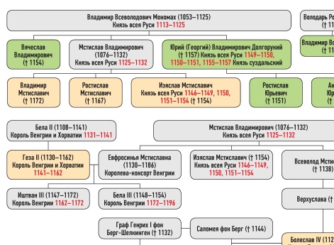 Генеалогическая схема к продолжению усобицы Изяслава Мстиславича и Юрия Владимировича зимой 1149 г. — весной 1150 г.