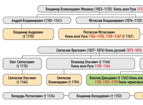 Генеалогическая схема к усобице Изяслава Давыдовича и Святослава Ольговича летом 1159 г.