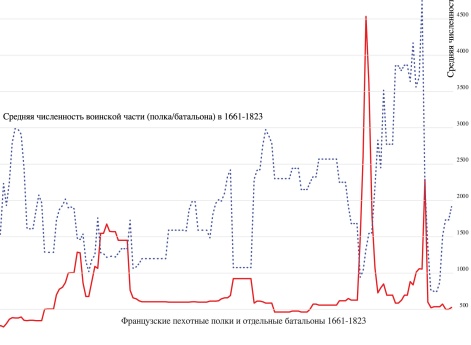 Количество полков и средняя численность в 1661–1823 гг.