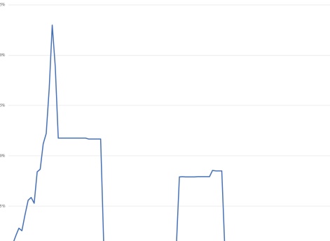 Процент гвардейских полков в составе французской армии 1800–1914 гг.