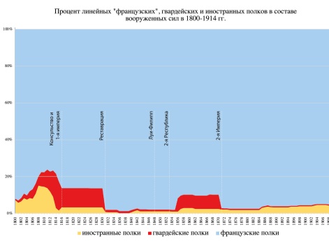 Процент линейных «французских», гвардейских и иностранных полков