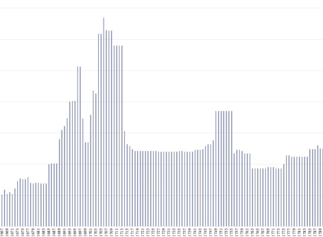 Французские пехотные полки королевской армии до Французской революции
