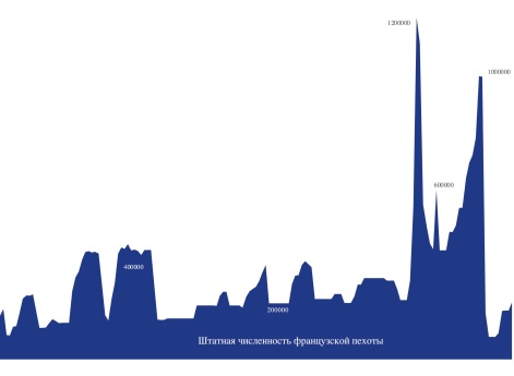 Штатная численность французской пехоты в 1661–1823 гг., тыс. чел.