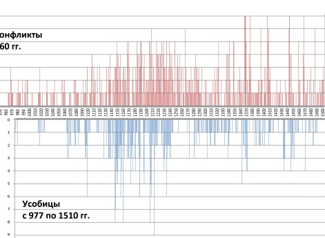Число внешних конфликтов Руси по годам