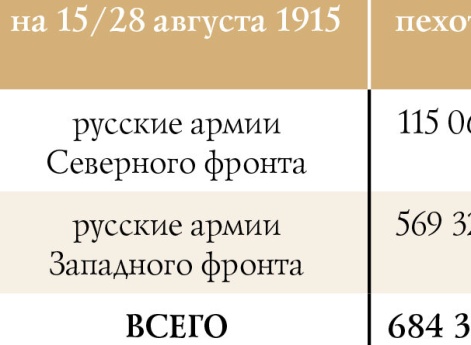 Боевой состав русских армий   Северного и Западного фронтов в начале Виленской  (Виленско-Двинской) операции 1915 г.
