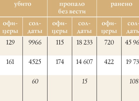 Потери русских армий Юго-Западного фронта  и австро-венгерских Северных армий в боях за плацдармы  на Буге, Злотой Липе и Серете в июле–августе 1915 г. 
