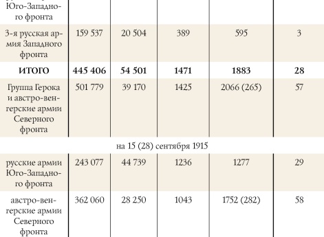Соотношение сил сторон  в Луцко-Ровенской операции