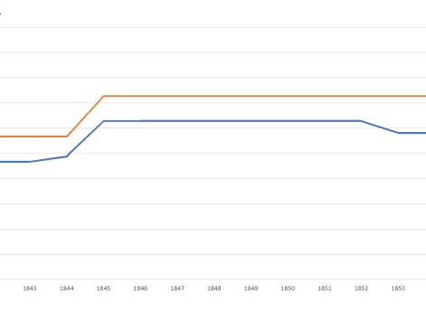 Сравнение процента карабинерных полков в русской армии к проценту служащих в них