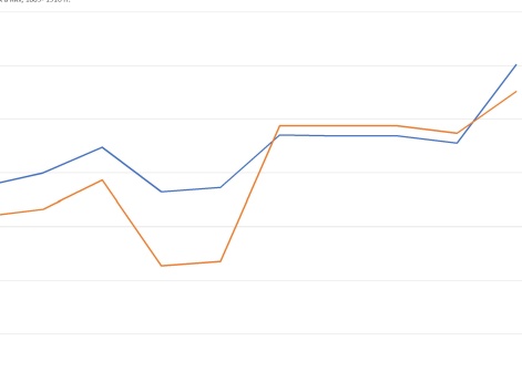 Сравнение процента стрелковых пехотных полков в русской армии к проенту служащих в них 