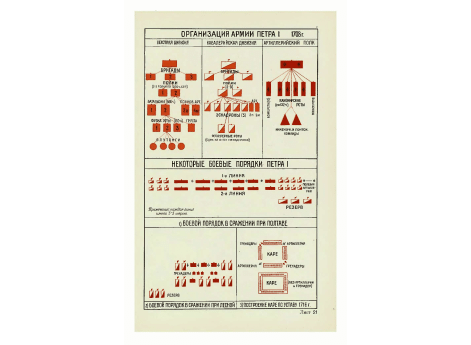 Некоторые боевые порядки Петра I