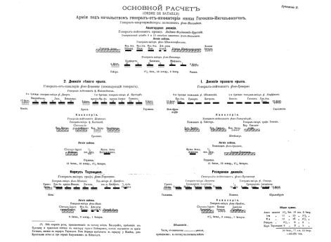 Основной расчет (Ordre de bataile) Главной армии под начальством генерал-от-инфантерии князя Гогенлоэ-Ингельфинген.