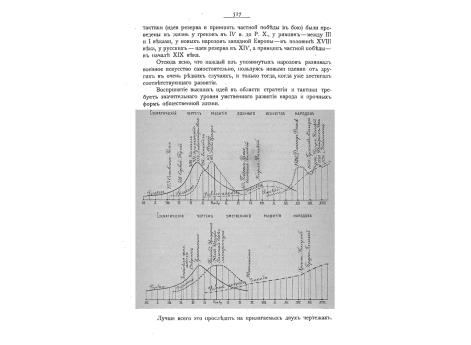 Схематические чертежи развития военного искусства и умственного развития народов.