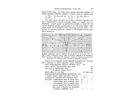 Диаграмма, выражающая развитие нефтяной промышленности в России.
