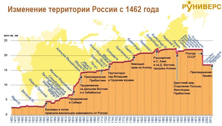 Изменение территории России с 1462 г.