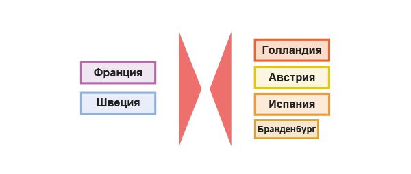 Ход Голландской войны 1672–1678 гг.