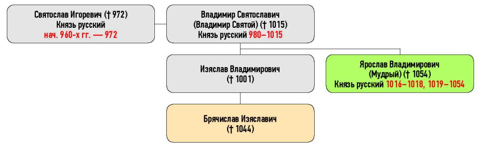 Генеалогическая схема к усобице Брячислава Изяславича и Ярослава Владимировича в 1021 г.